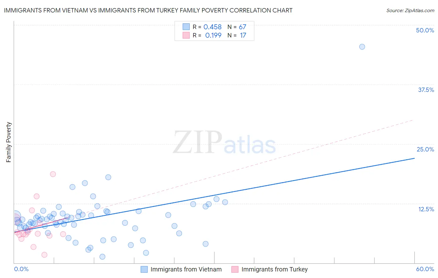 Immigrants from Vietnam vs Immigrants from Turkey Family Poverty