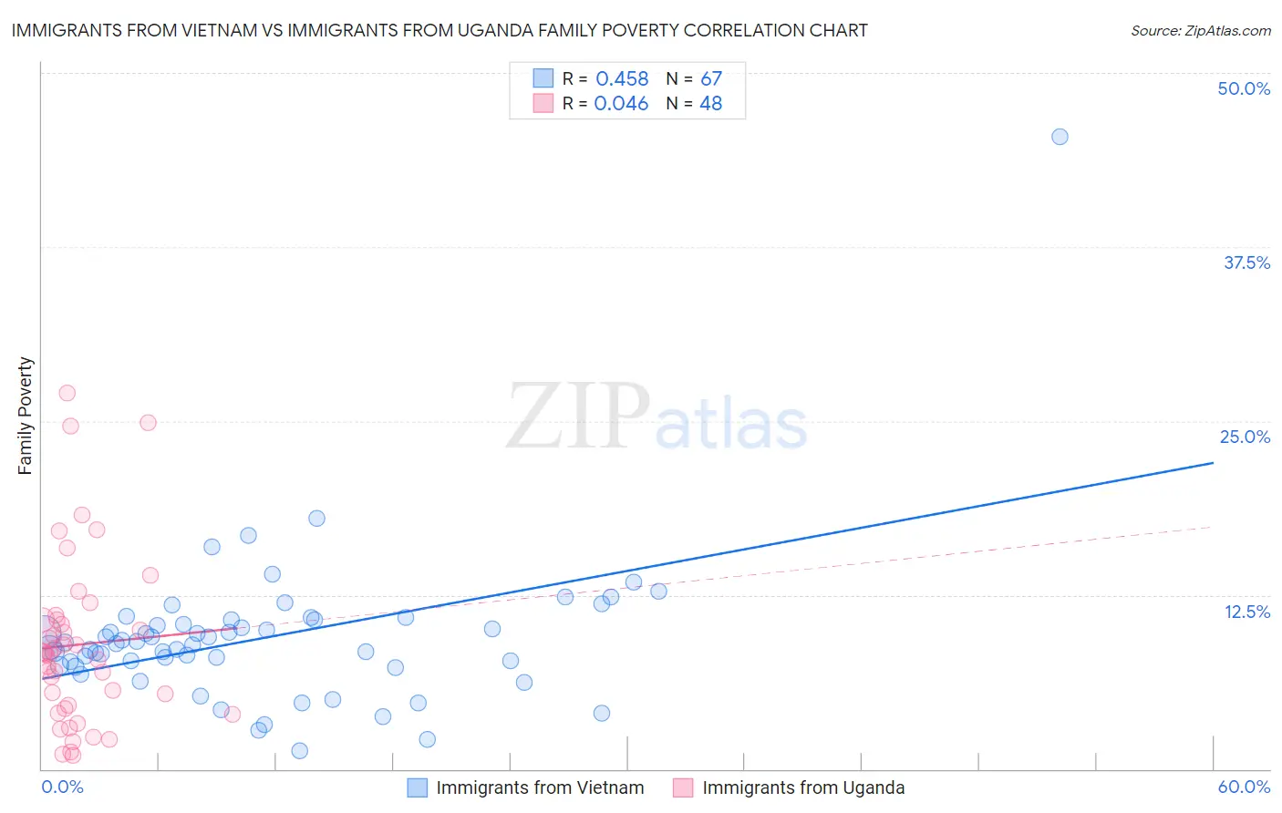 Immigrants from Vietnam vs Immigrants from Uganda Family Poverty