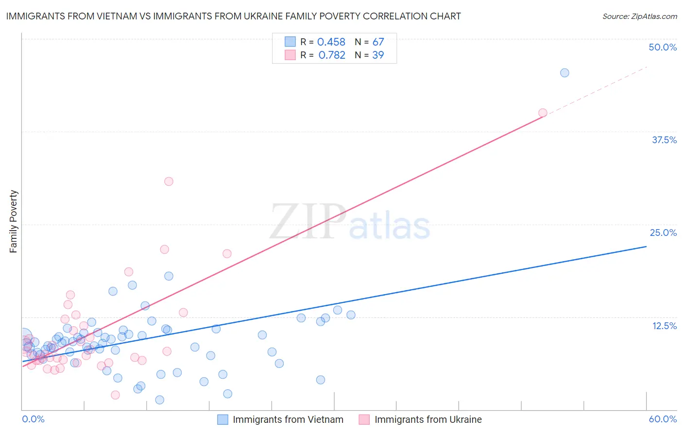 Immigrants from Vietnam vs Immigrants from Ukraine Family Poverty