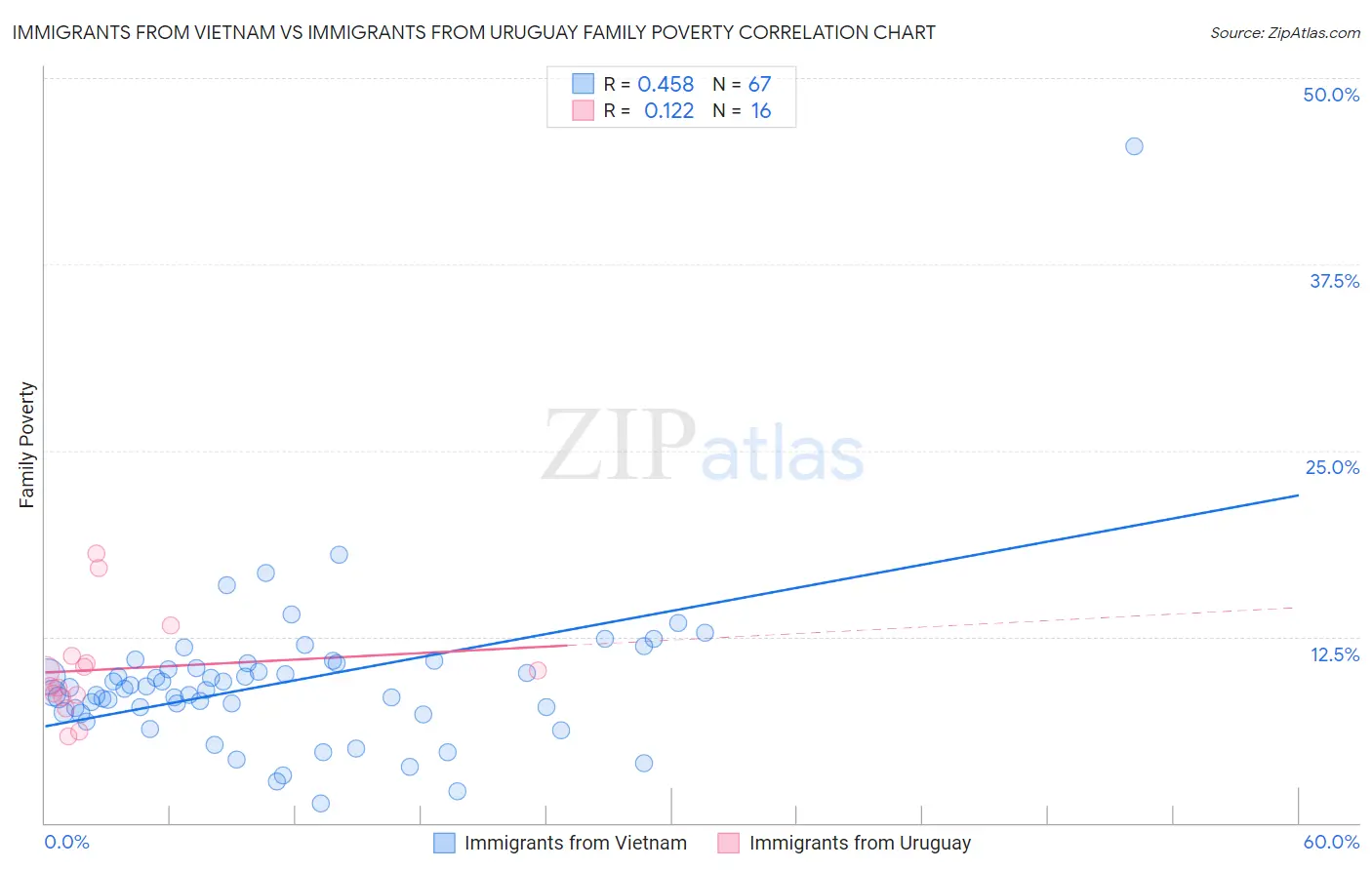 Immigrants from Vietnam vs Immigrants from Uruguay Family Poverty