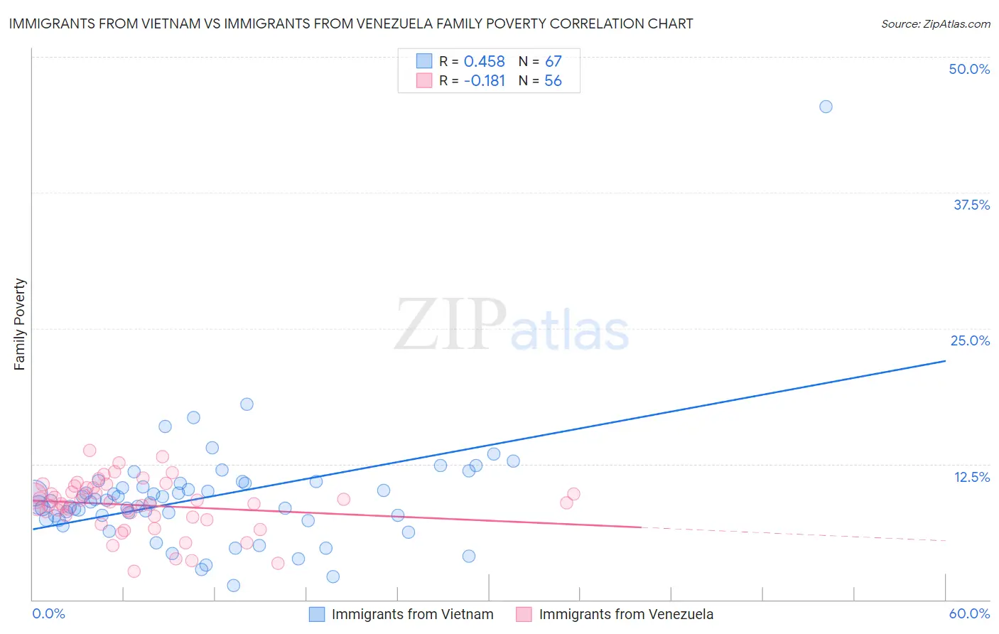 Immigrants from Vietnam vs Immigrants from Venezuela Family Poverty