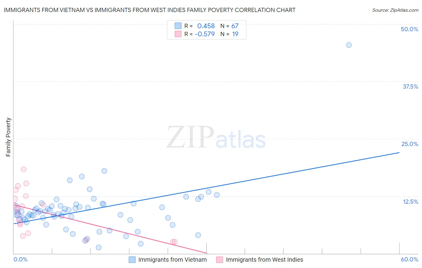 Immigrants from Vietnam vs Immigrants from West Indies Family Poverty