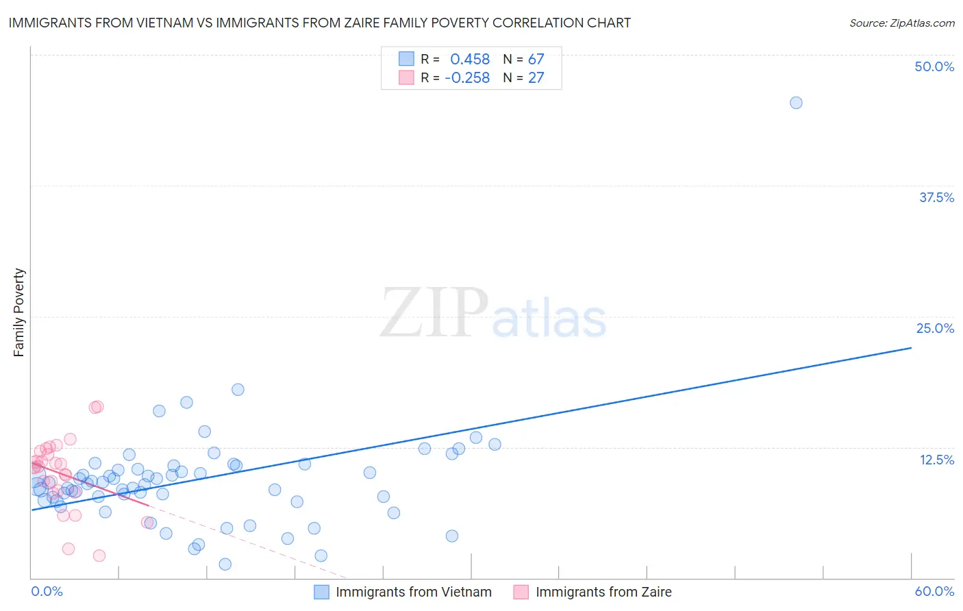 Immigrants from Vietnam vs Immigrants from Zaire Family Poverty