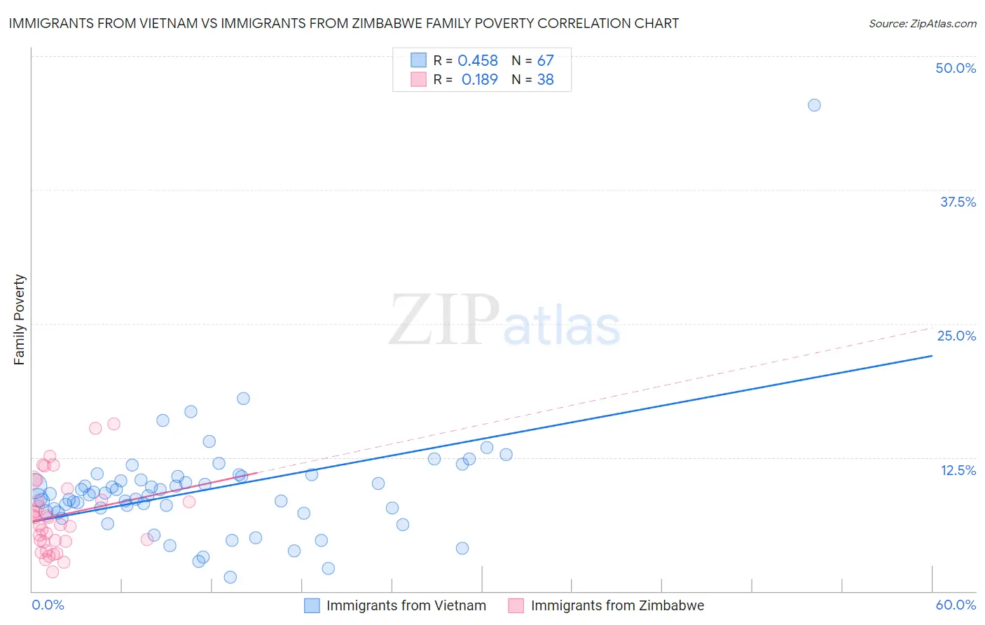 Immigrants from Vietnam vs Immigrants from Zimbabwe Family Poverty