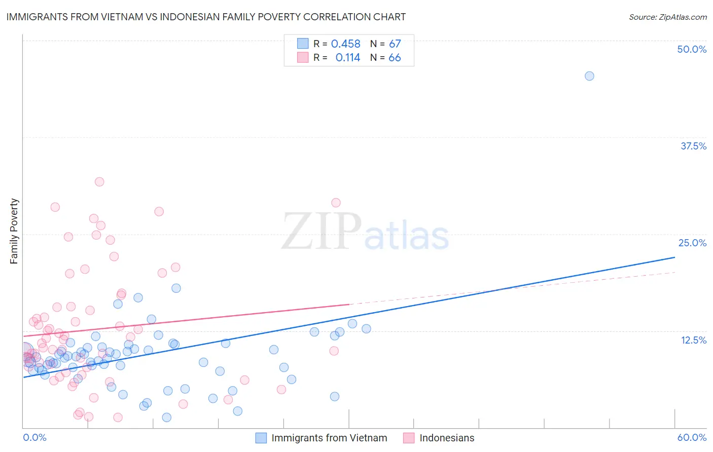 Immigrants from Vietnam vs Indonesian Family Poverty