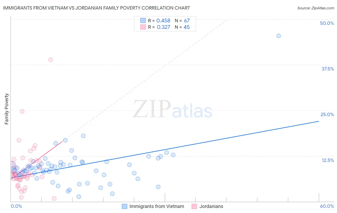 Immigrants from Vietnam vs Jordanian Family Poverty