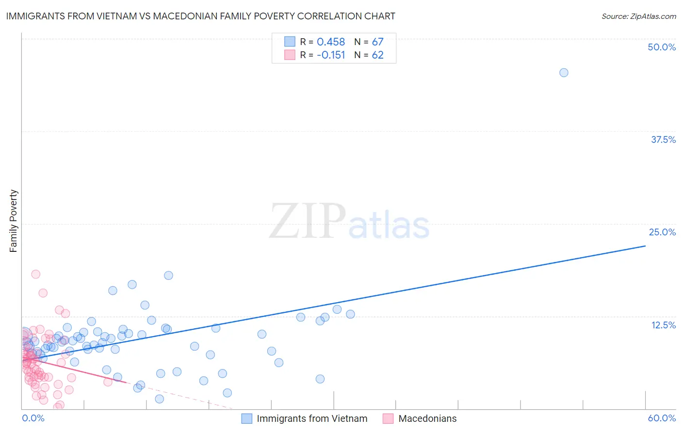 Immigrants from Vietnam vs Macedonian Family Poverty
