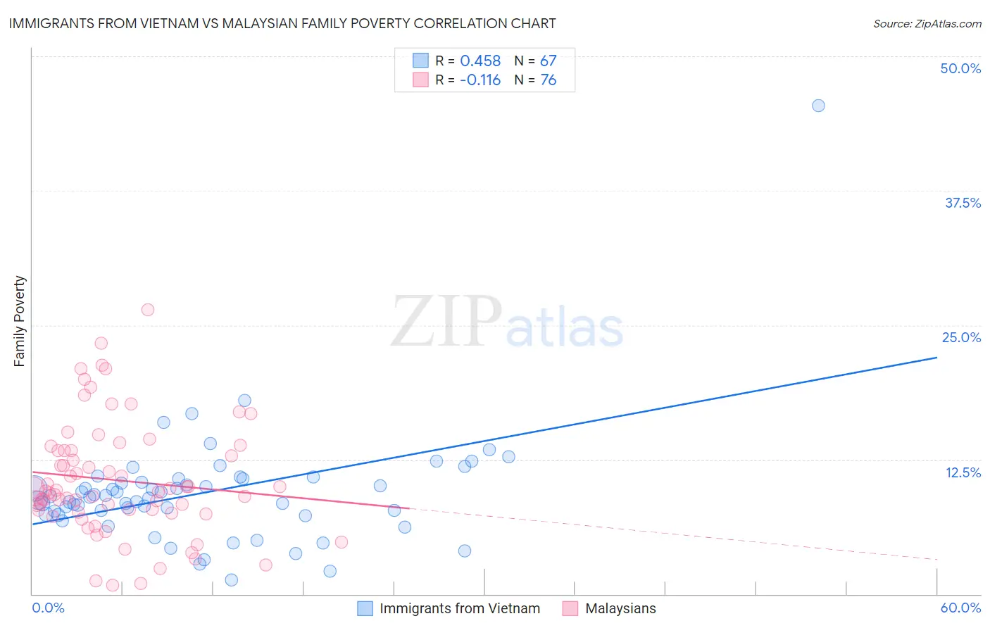 Immigrants from Vietnam vs Malaysian Family Poverty