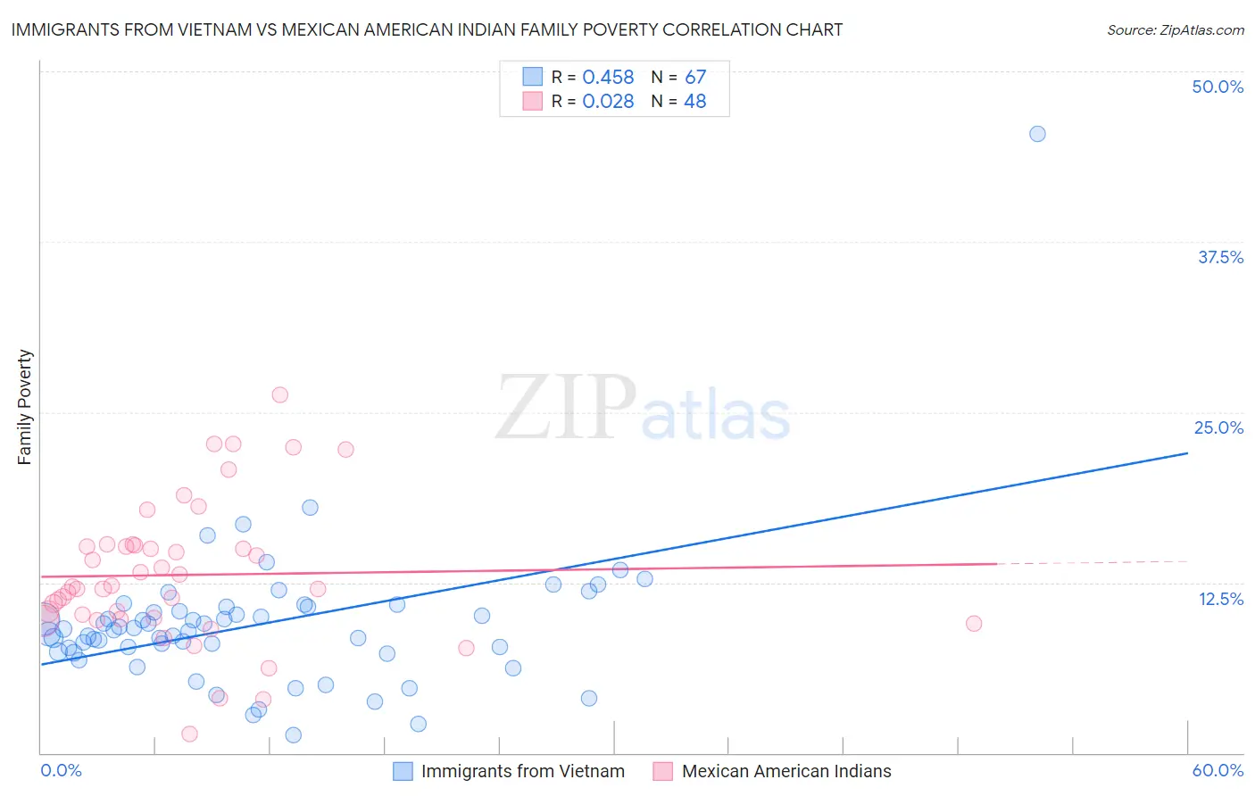 Immigrants from Vietnam vs Mexican American Indian Family Poverty
