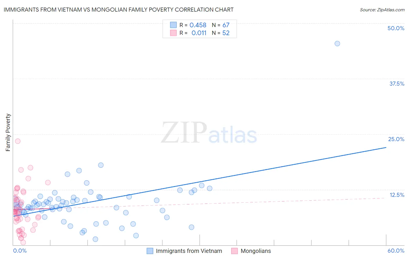 Immigrants from Vietnam vs Mongolian Family Poverty