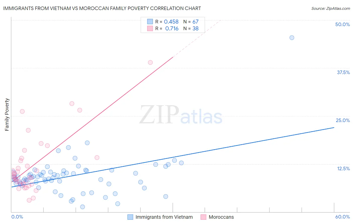 Immigrants from Vietnam vs Moroccan Family Poverty