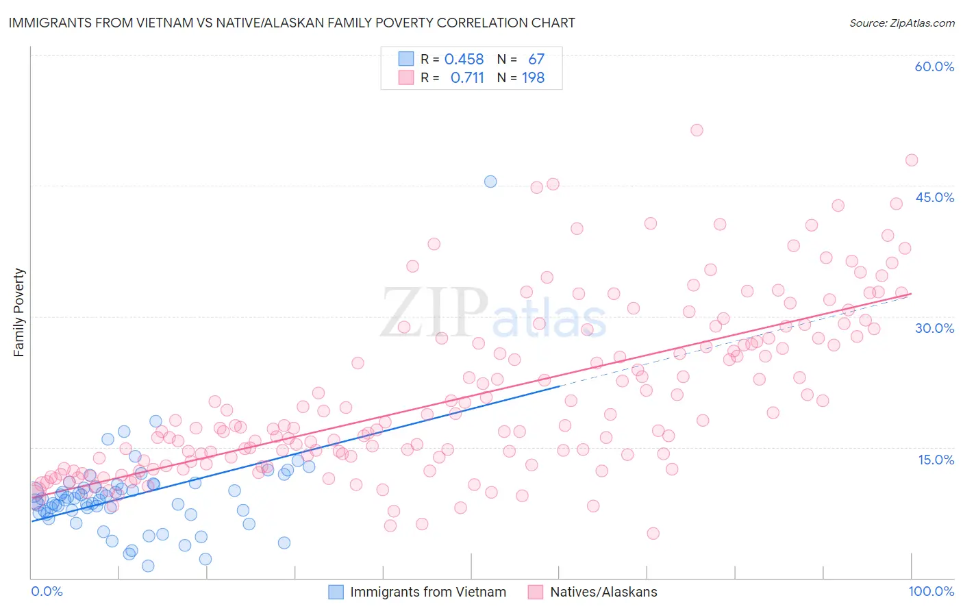 Immigrants from Vietnam vs Native/Alaskan Family Poverty