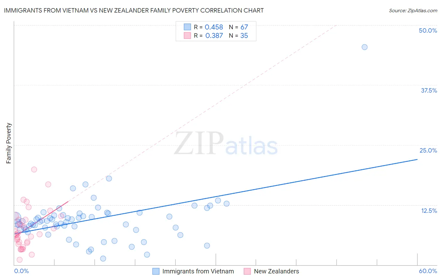 Immigrants from Vietnam vs New Zealander Family Poverty