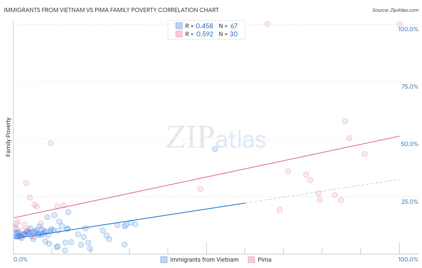 Immigrants from Vietnam vs Pima Family Poverty