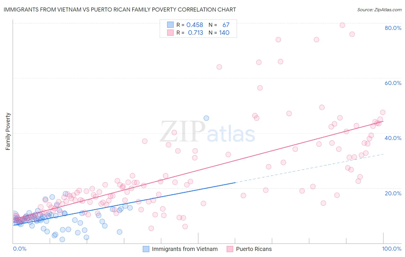 Immigrants from Vietnam vs Puerto Rican Family Poverty
