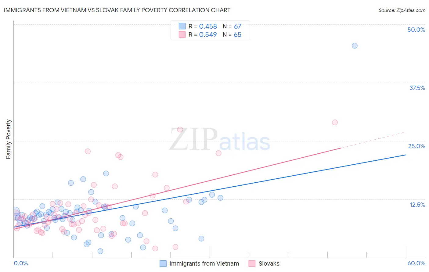 Immigrants from Vietnam vs Slovak Family Poverty