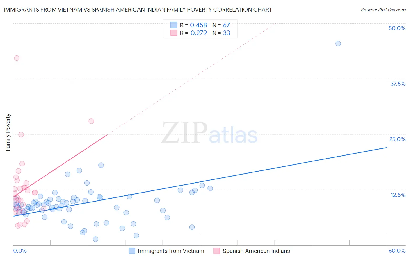 Immigrants from Vietnam vs Spanish American Indian Family Poverty