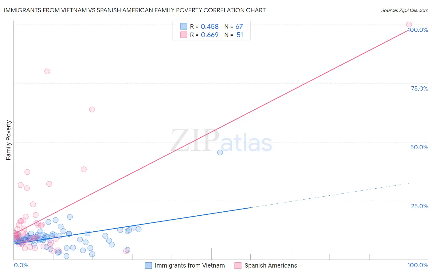 Immigrants from Vietnam vs Spanish American Family Poverty