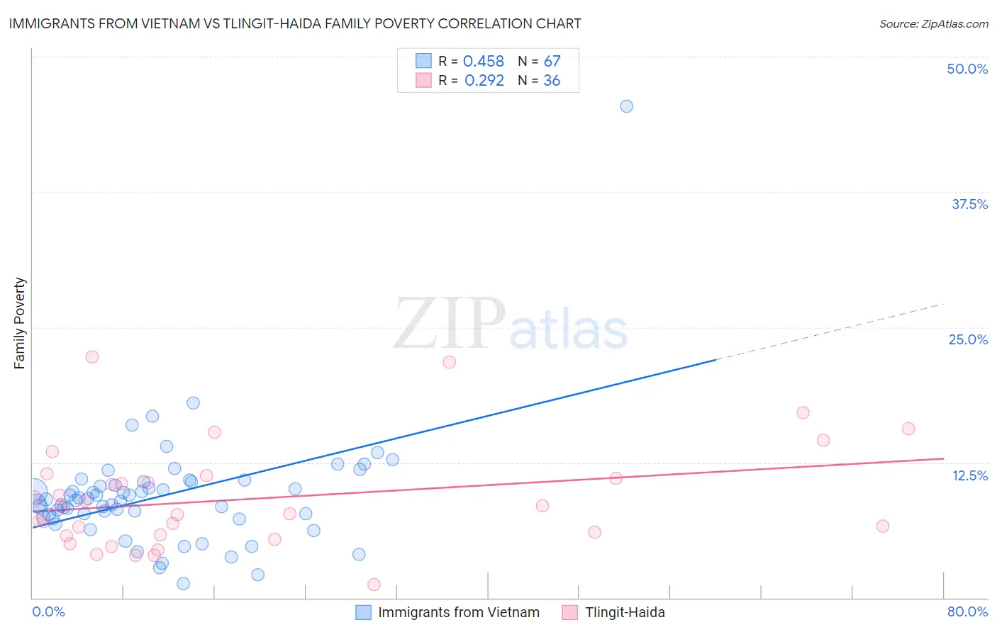 Immigrants from Vietnam vs Tlingit-Haida Family Poverty