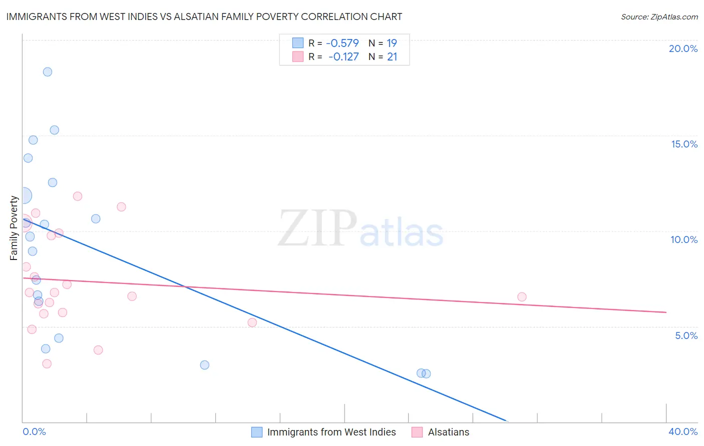 Immigrants from West Indies vs Alsatian Family Poverty