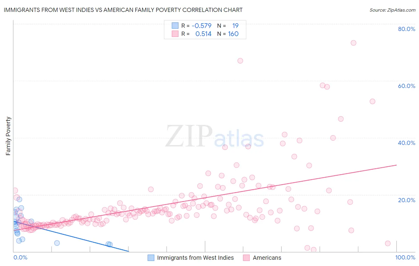 Immigrants from West Indies vs American Family Poverty