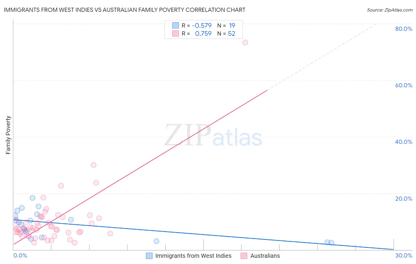 Immigrants from West Indies vs Australian Family Poverty