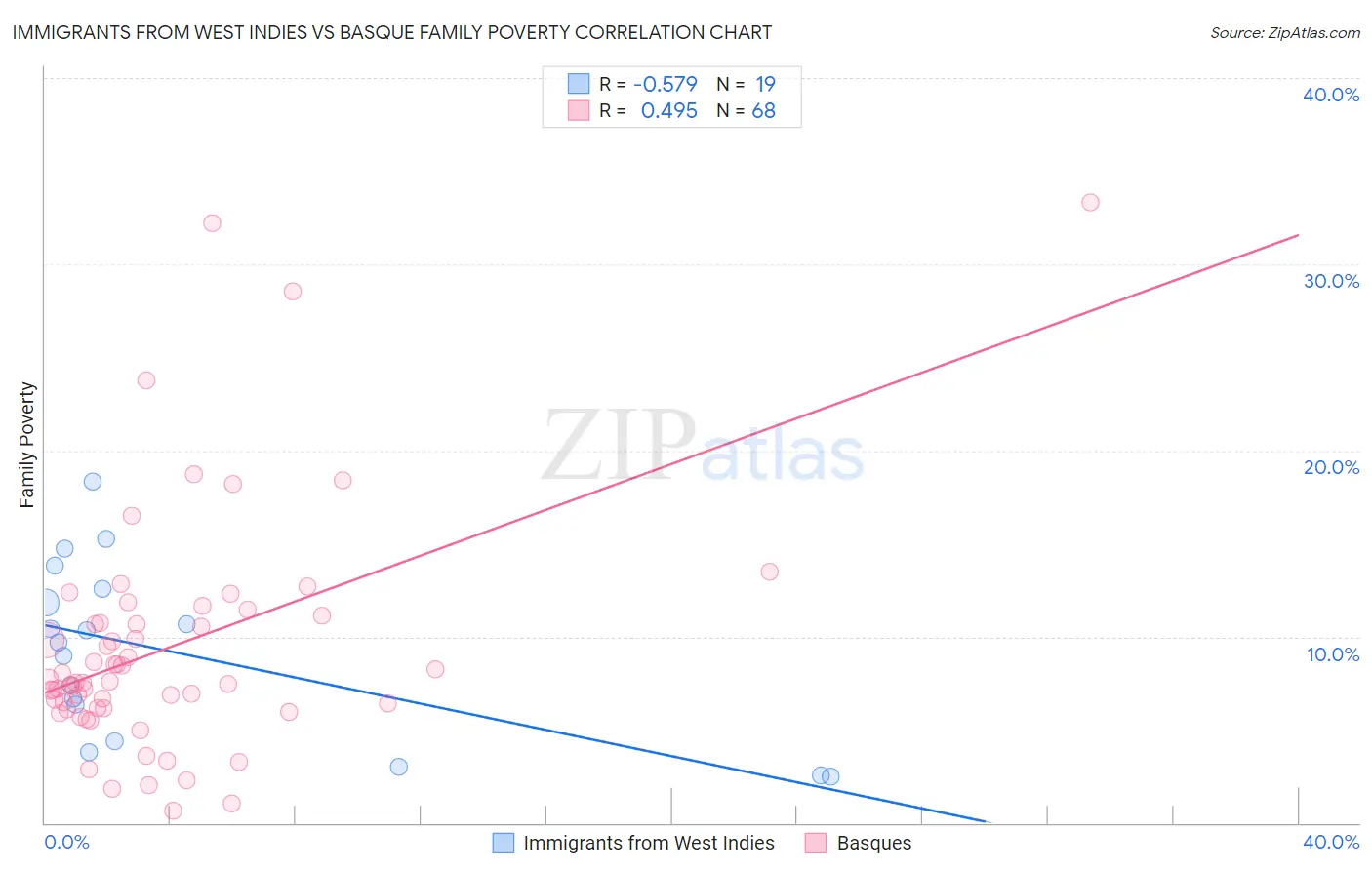 Immigrants from West Indies vs Basque Family Poverty