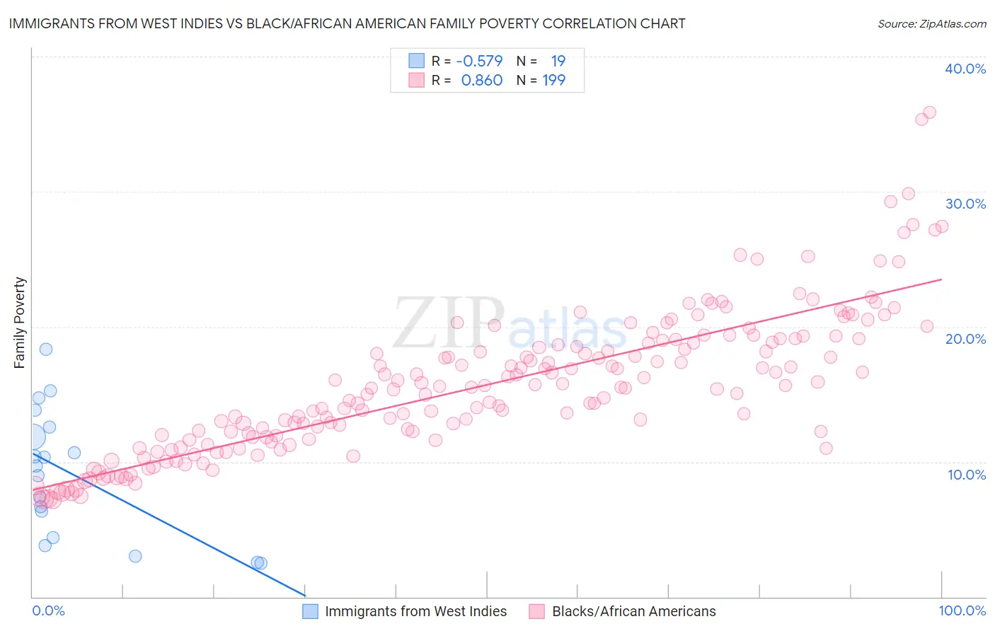 Immigrants from West Indies vs Black/African American Family Poverty