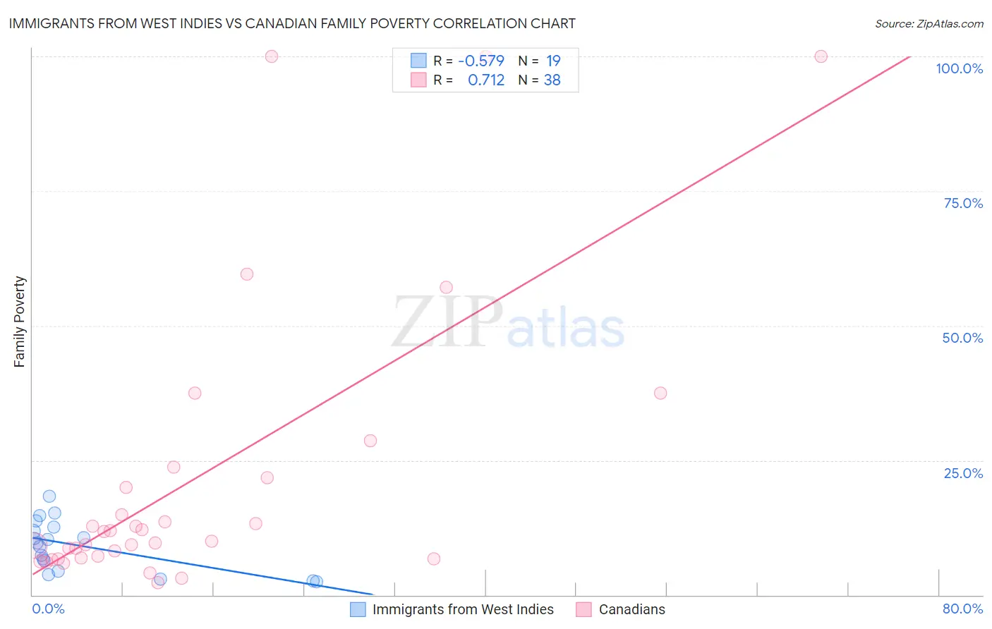 Immigrants from West Indies vs Canadian Family Poverty