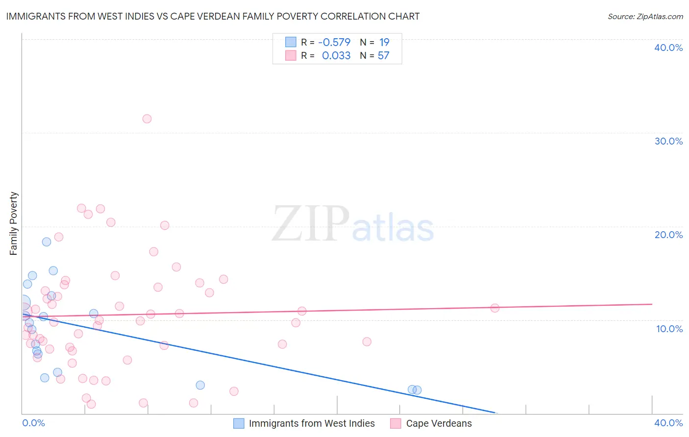 Immigrants from West Indies vs Cape Verdean Family Poverty