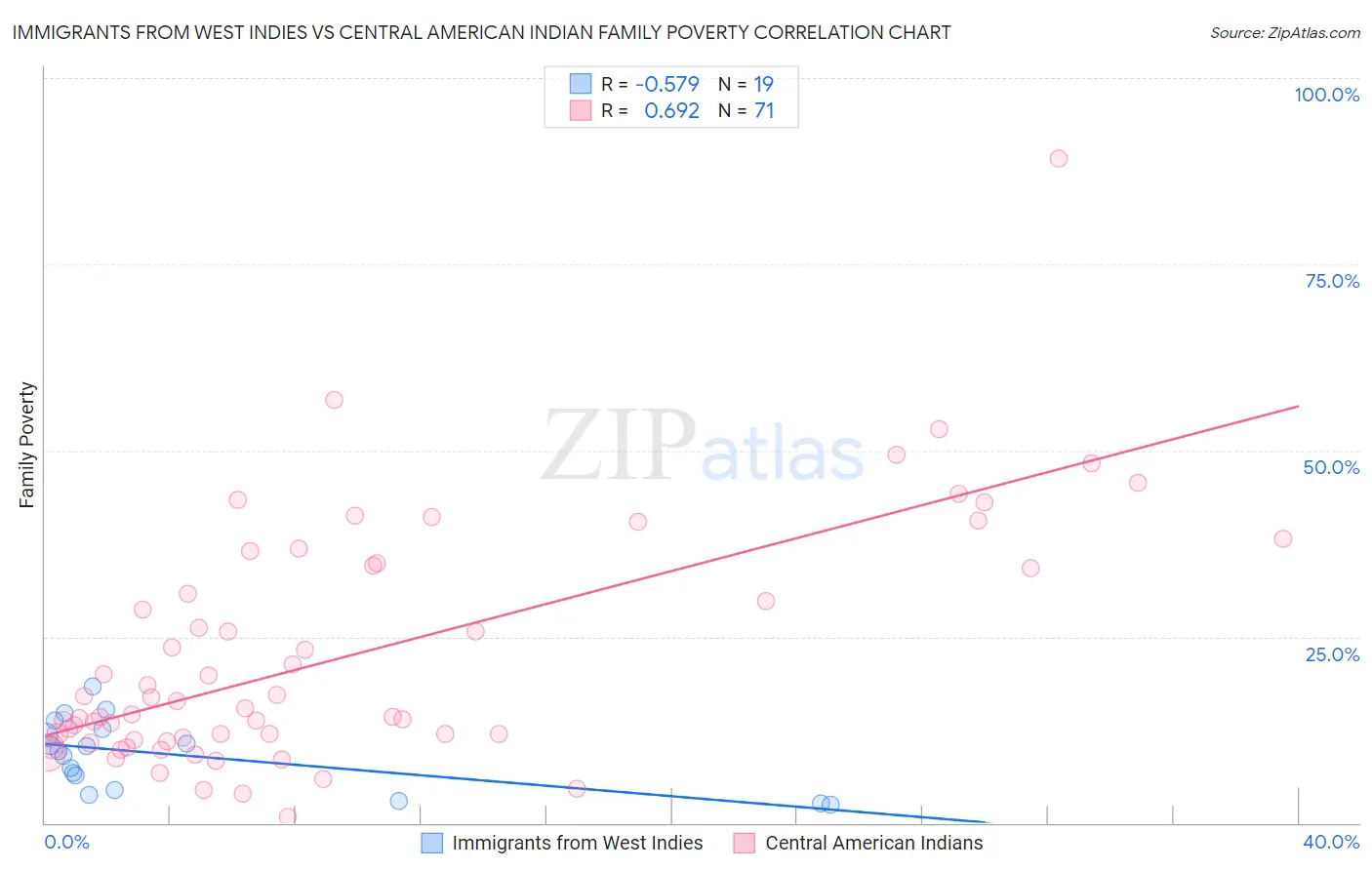 Immigrants from West Indies vs Central American Indian Family Poverty
