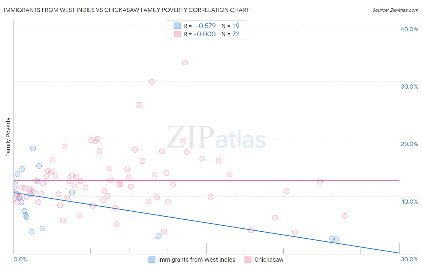 Immigrants from West Indies vs Chickasaw Family Poverty