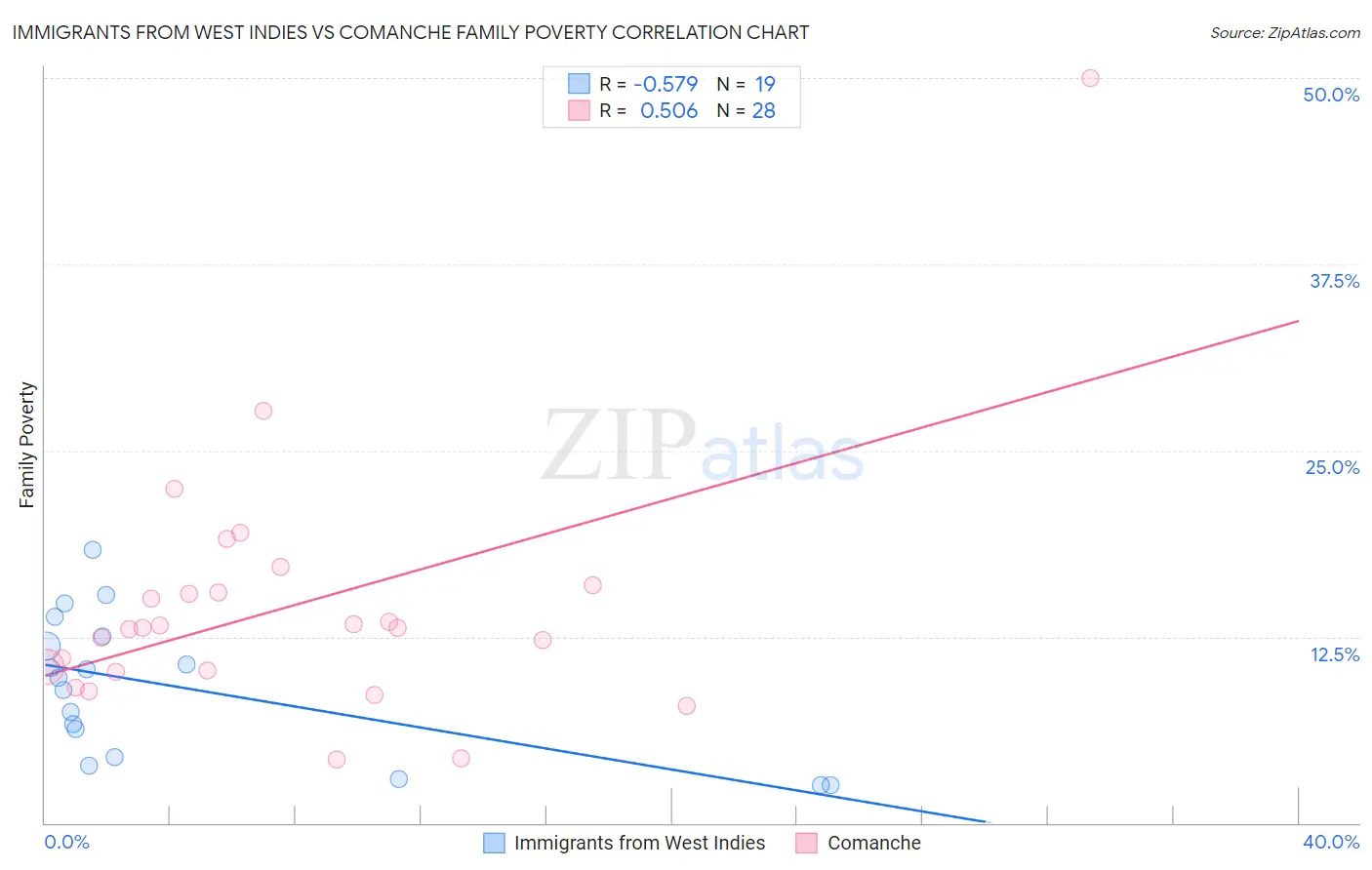 Immigrants from West Indies vs Comanche Family Poverty