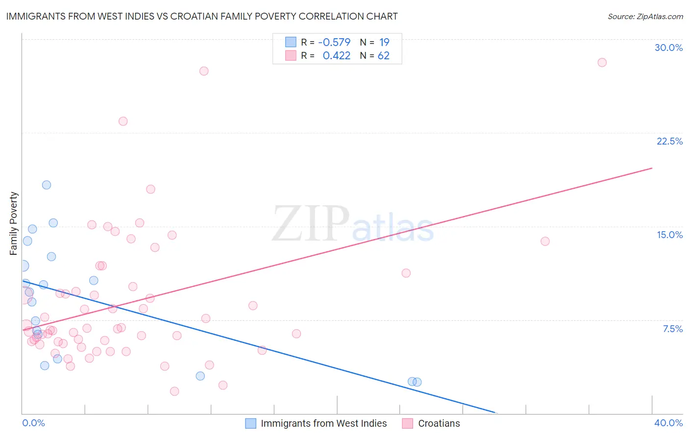 Immigrants from West Indies vs Croatian Family Poverty