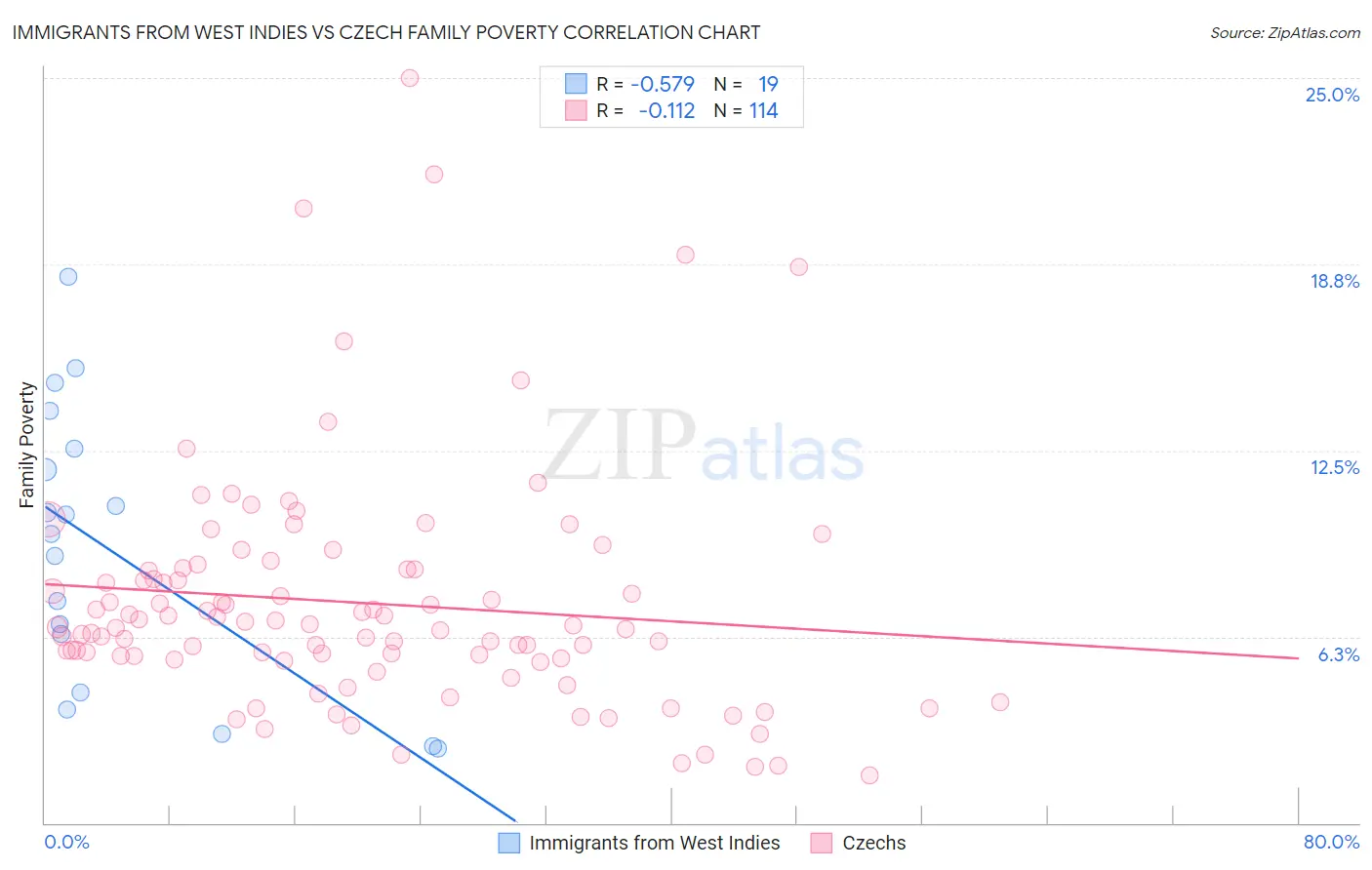 Immigrants from West Indies vs Czech Family Poverty