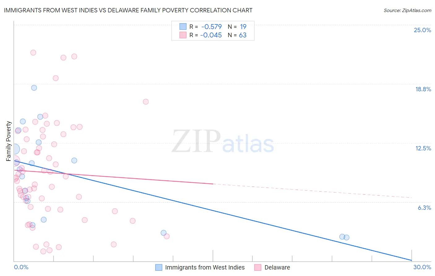 Immigrants from West Indies vs Delaware Family Poverty