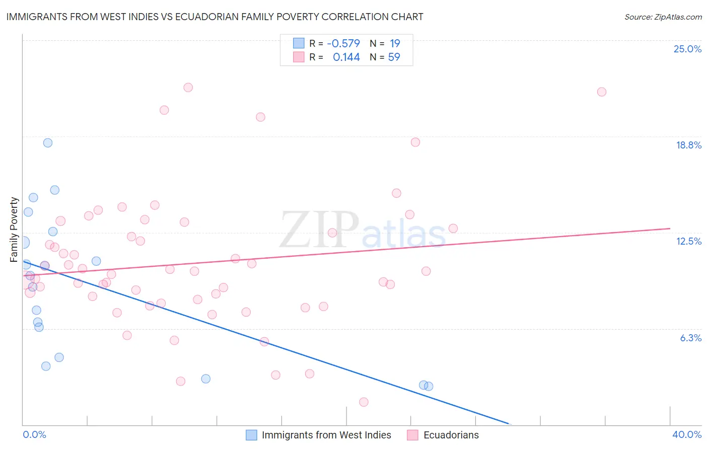 Immigrants from West Indies vs Ecuadorian Family Poverty