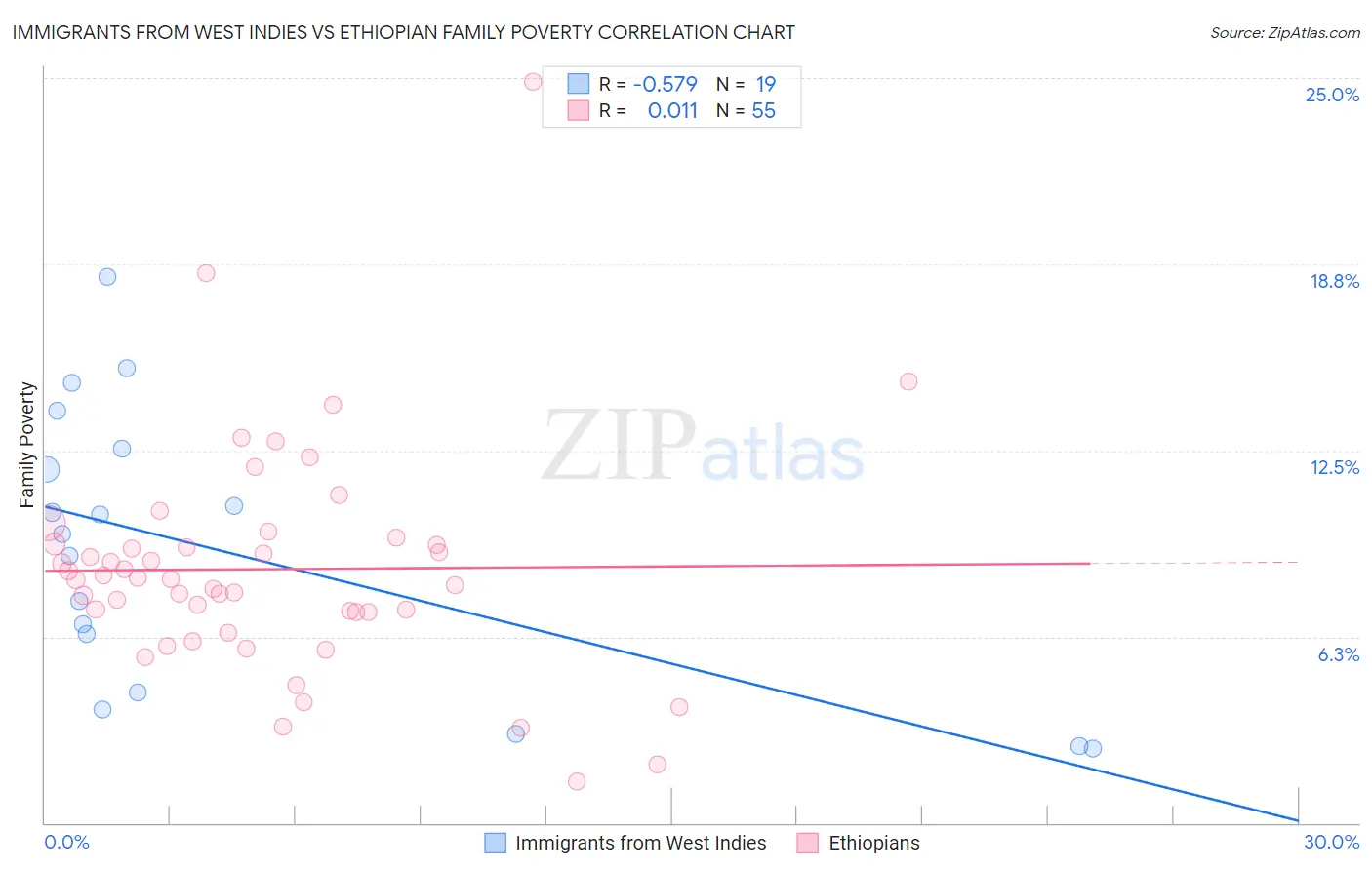 Immigrants from West Indies vs Ethiopian Family Poverty