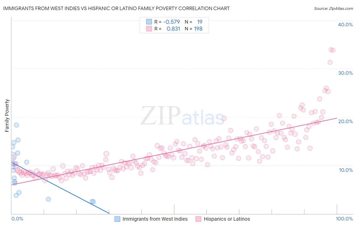 Immigrants from West Indies vs Hispanic or Latino Family Poverty
