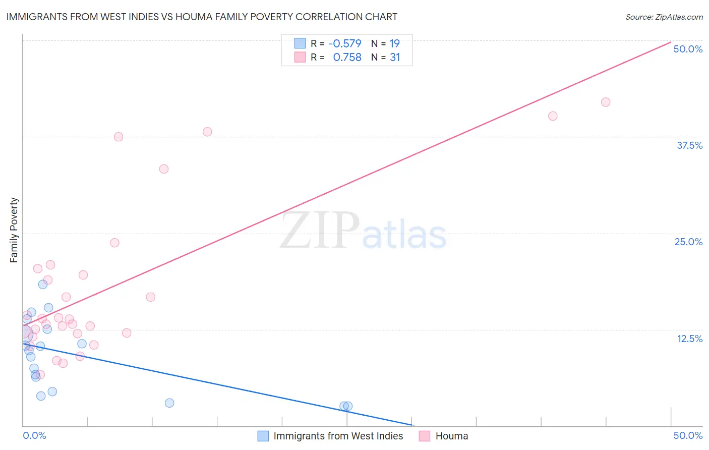Immigrants from West Indies vs Houma Family Poverty