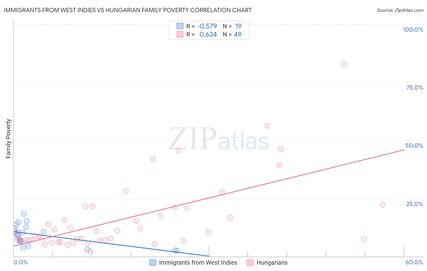 Immigrants from West Indies vs Hungarian Family Poverty