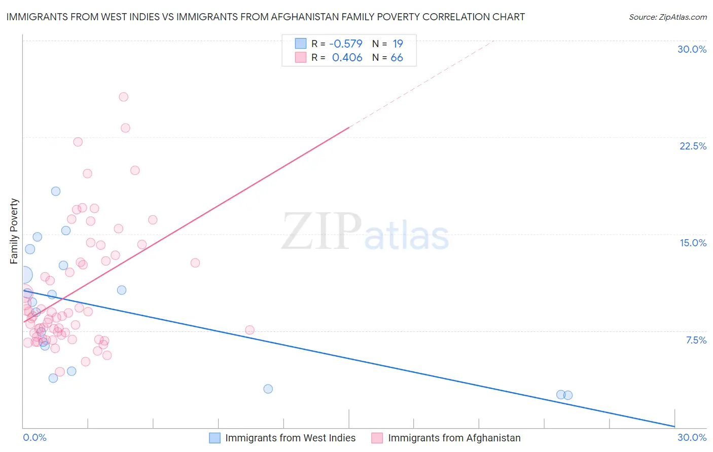 Immigrants from West Indies vs Immigrants from Afghanistan Family Poverty
