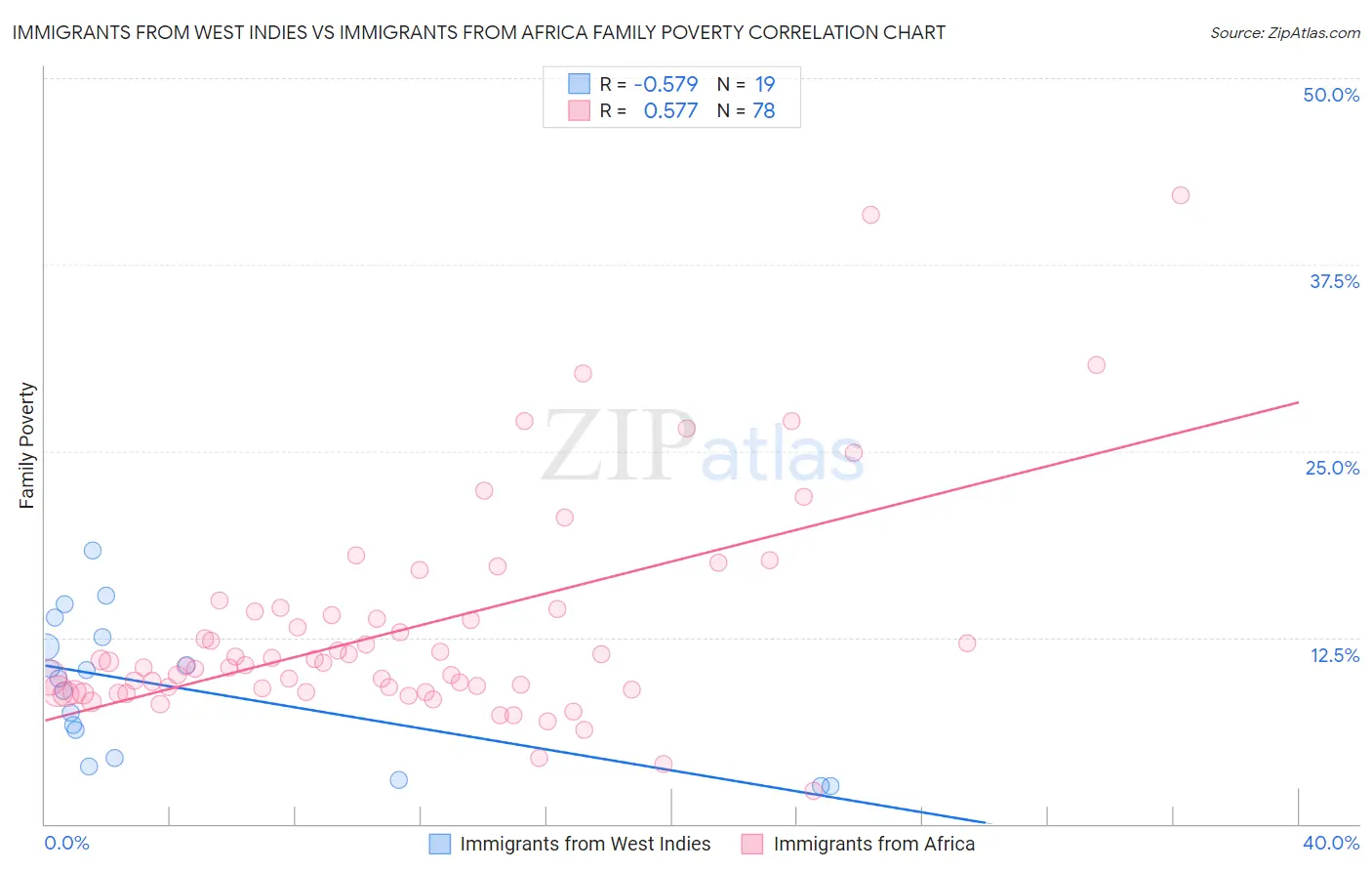 Immigrants from West Indies vs Immigrants from Africa Family Poverty