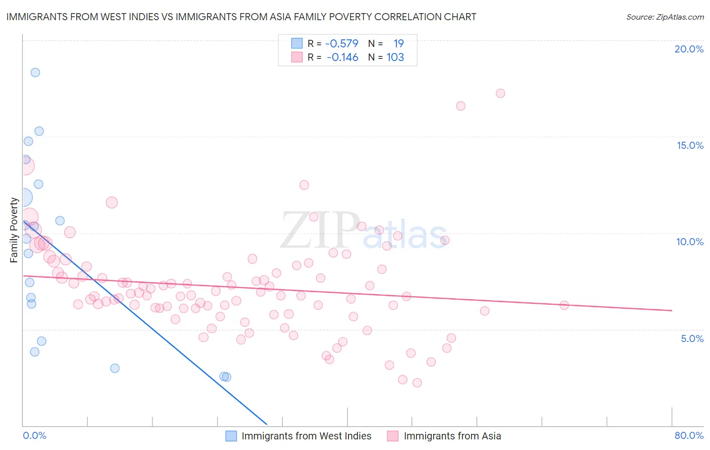 Immigrants from West Indies vs Immigrants from Asia Family Poverty