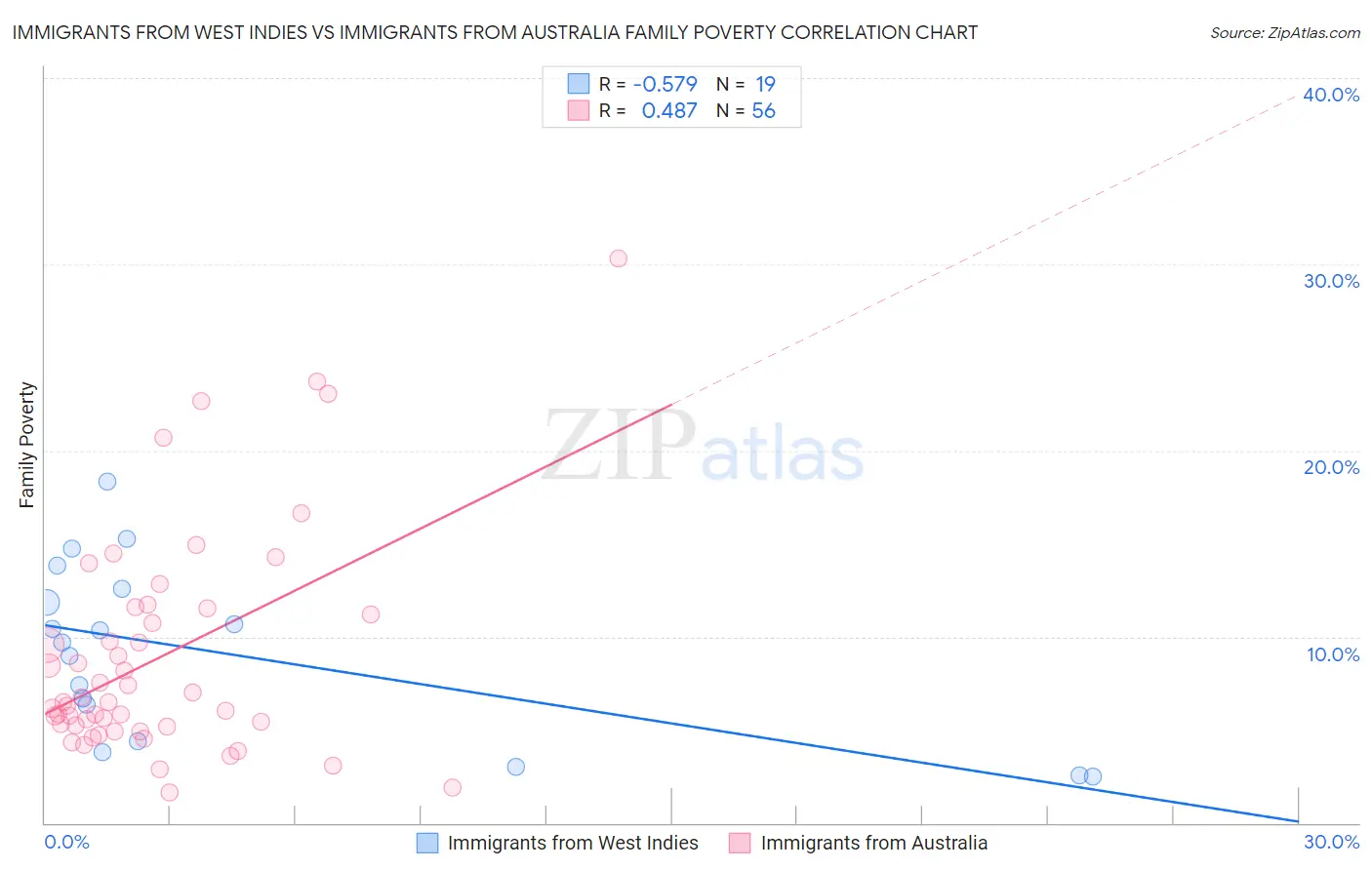 Immigrants from West Indies vs Immigrants from Australia Family Poverty