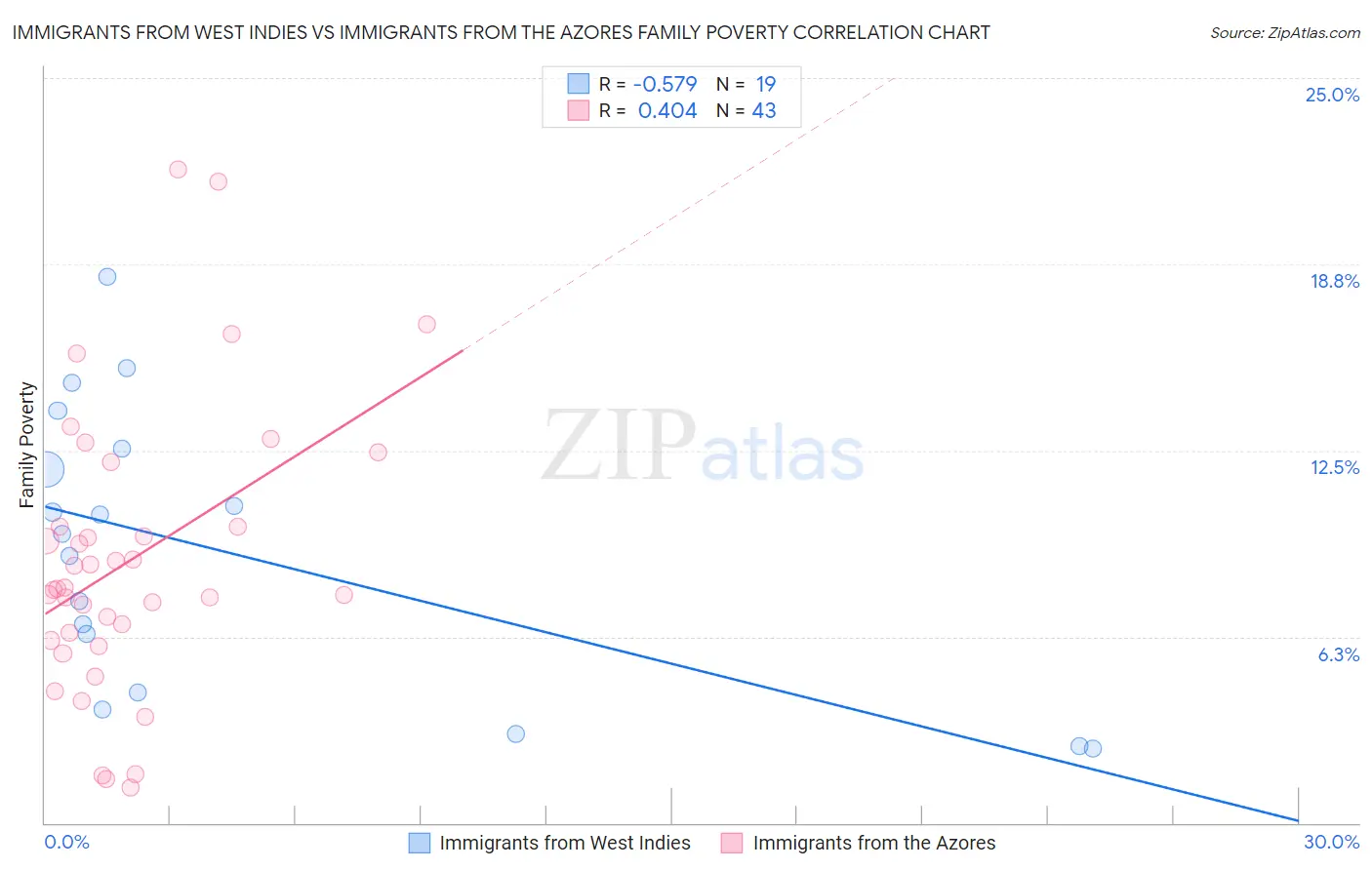 Immigrants from West Indies vs Immigrants from the Azores Family Poverty