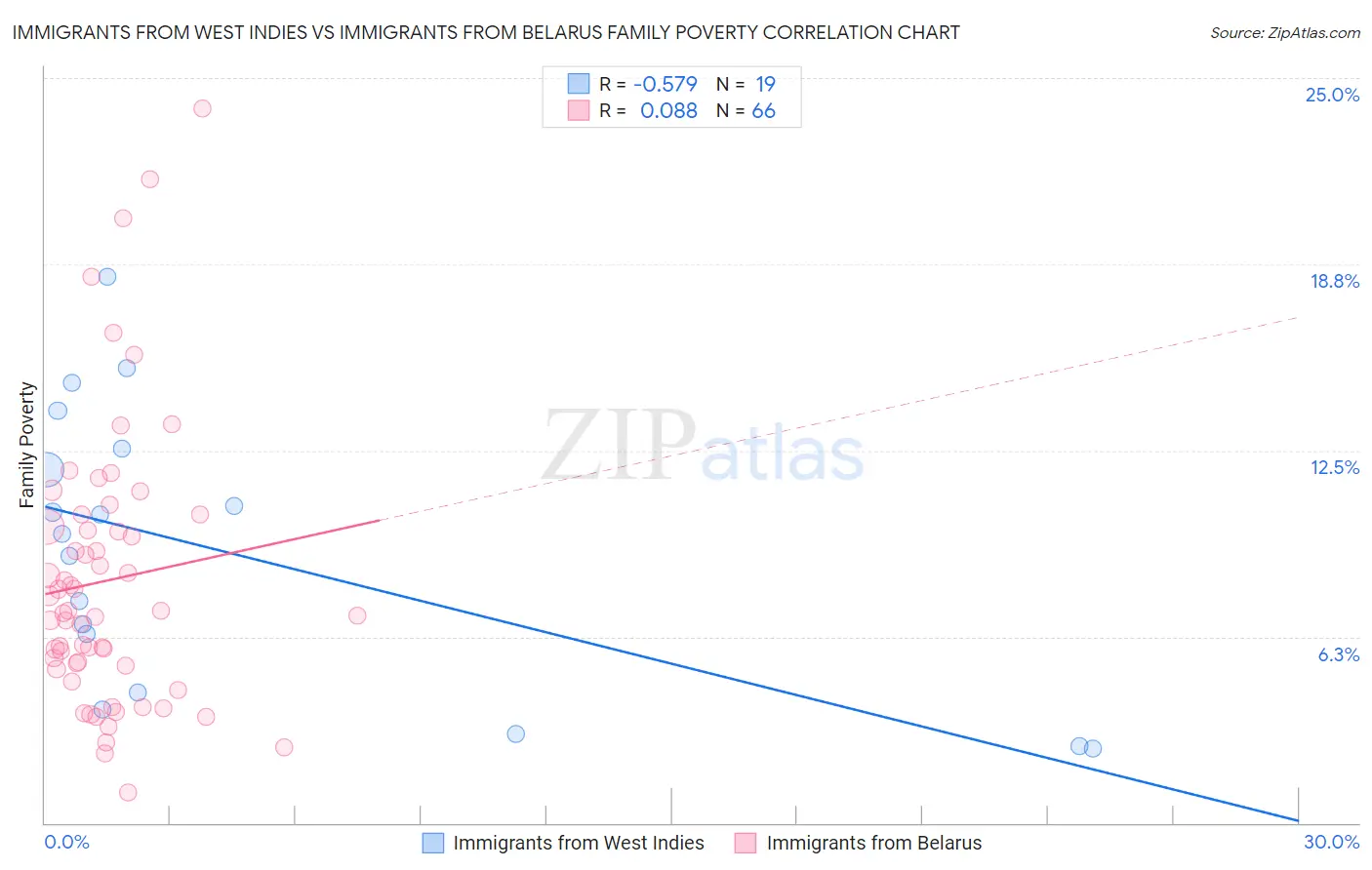 Immigrants from West Indies vs Immigrants from Belarus Family Poverty