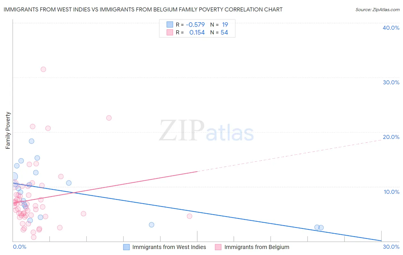 Immigrants from West Indies vs Immigrants from Belgium Family Poverty