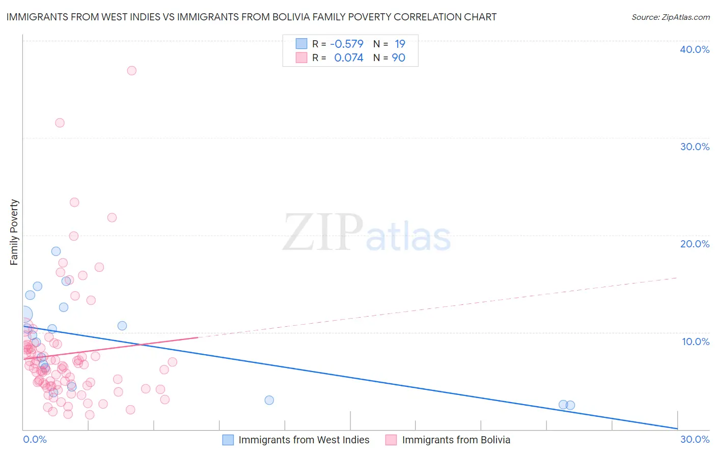 Immigrants from West Indies vs Immigrants from Bolivia Family Poverty