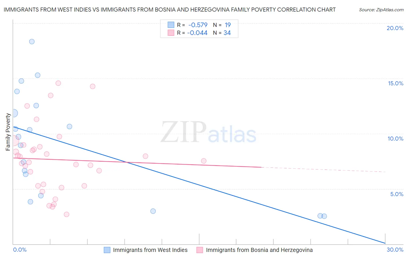 Immigrants from West Indies vs Immigrants from Bosnia and Herzegovina Family Poverty